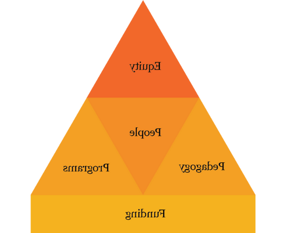 DEI Framework Pyramid; 股本; pedagogy, people, programs; and funding